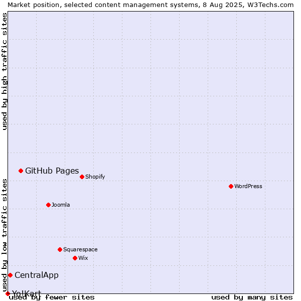 Market position of GitHub Pages vs. CentralApp vs. Yo!Kart