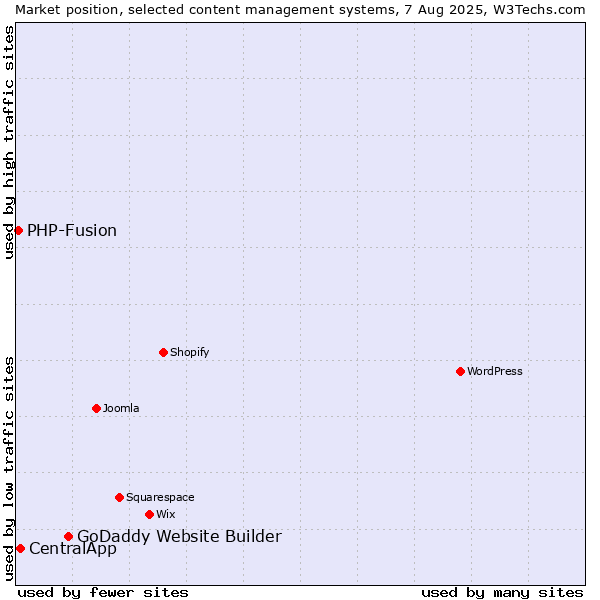 Market position of GoDaddy Website Builder vs. CentralApp vs. PHP-Fusion