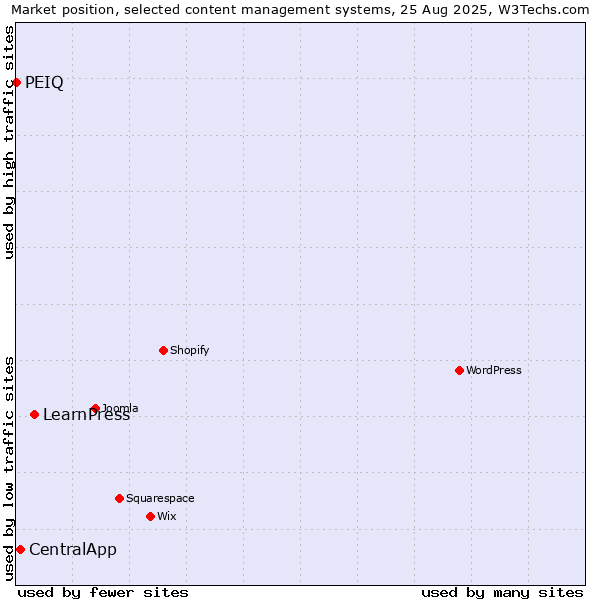 Market position of LearnPress vs. CentralApp vs. PEIQ