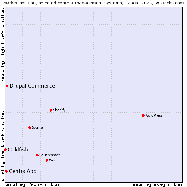 Market position of Drupal Commerce vs. CentralApp vs. Goldfish