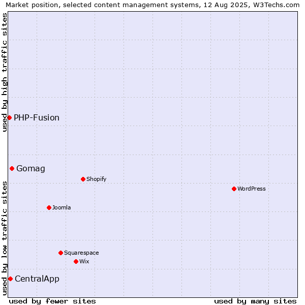 Market position of Gomag vs. CentralApp vs. PHP-Fusion
