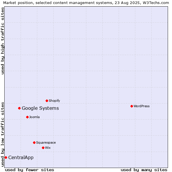 Market position of Google Systems vs. CentralApp