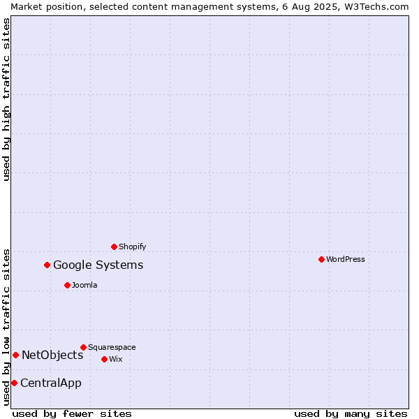 Market position of Google Systems vs. NetObjects vs. CentralApp