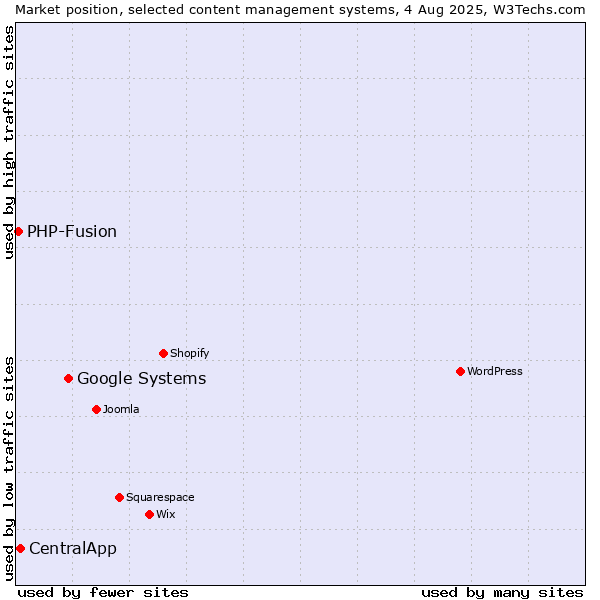 Market position of Google Systems vs. CentralApp vs. PHP-Fusion