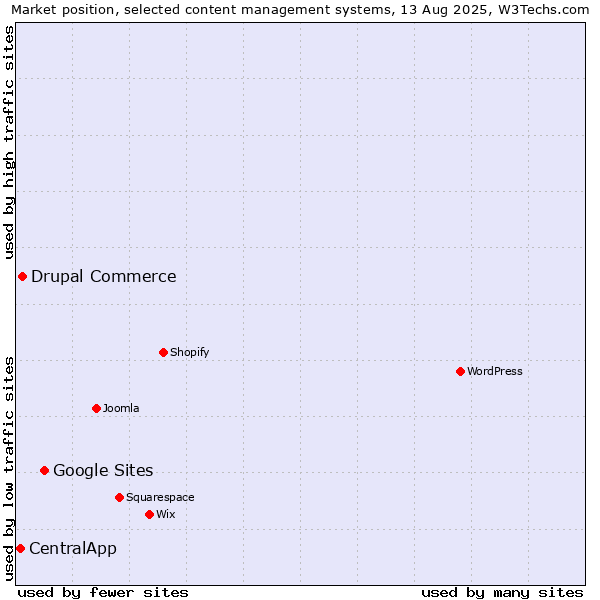 Market position of Google Sites vs. Drupal Commerce vs. CentralApp