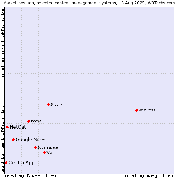 Market position of Google Sites vs. NetCat vs. CentralApp