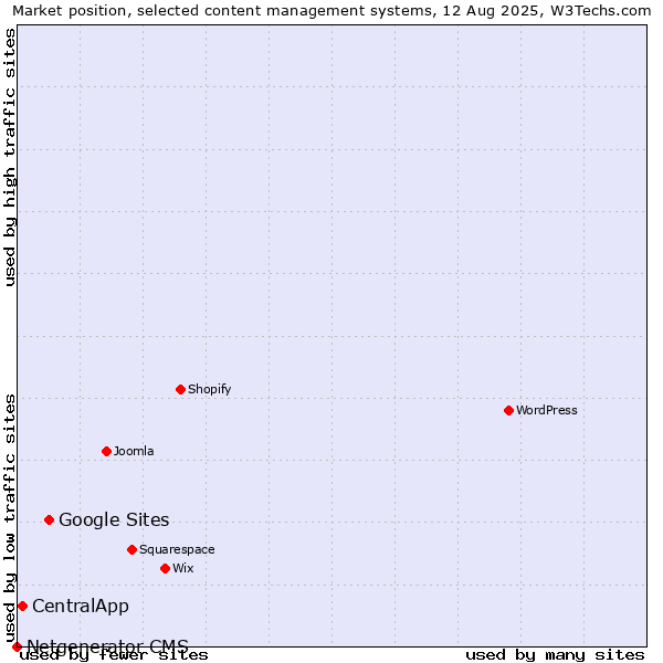 Market position of Google Sites vs. CentralApp vs. Netgenerator CMS