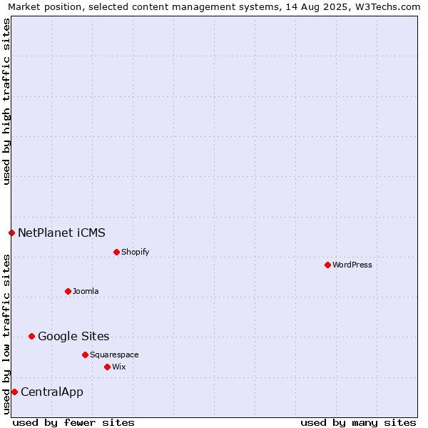 Market position of Google Sites vs. CentralApp vs. NetPlanet iCMS