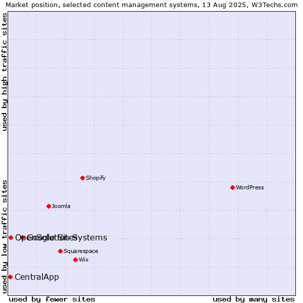 Market position of Google Sites vs. OpenSolution Systems vs. CentralApp