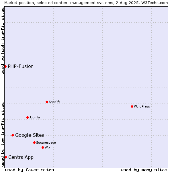 Market position of Google Sites vs. CentralApp vs. PHP-Fusion