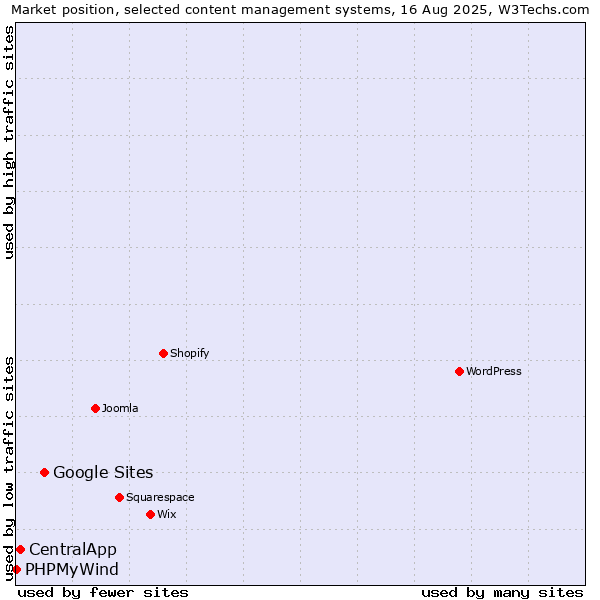 Market position of Google Sites vs. CentralApp vs. PHPMyWind