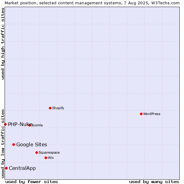Market position of Google Sites vs. CentralApp vs. PHP-Nuke