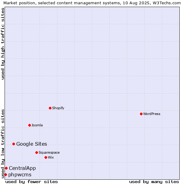 Market position of Google Sites vs. CentralApp vs. phpwcms