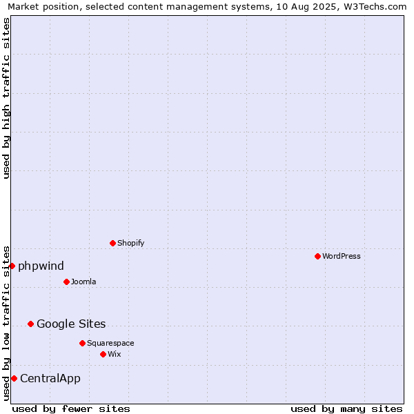 Market position of Google Sites vs. CentralApp vs. phpwind