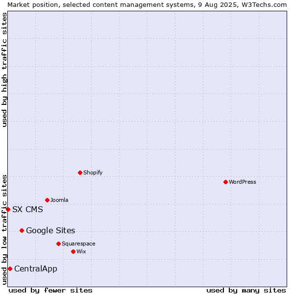 Market position of Google Sites vs. CentralApp vs. SX CMS