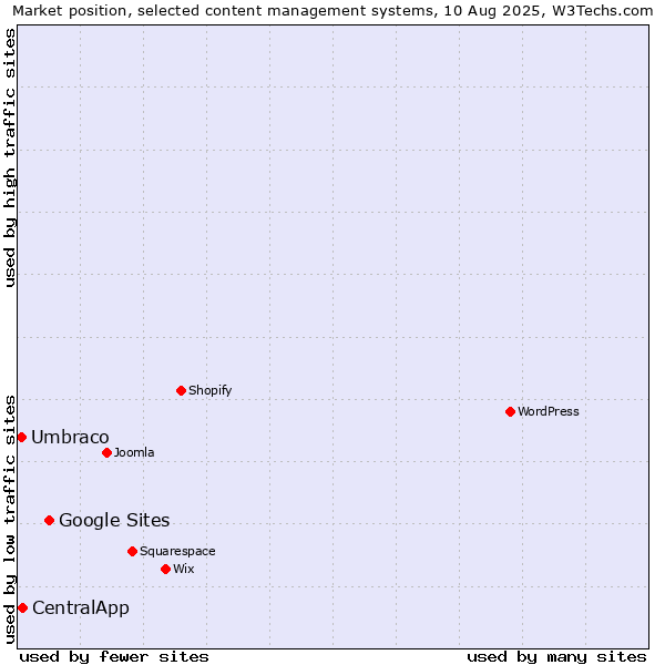 Market position of Google Sites vs. CentralApp vs. Umbraco