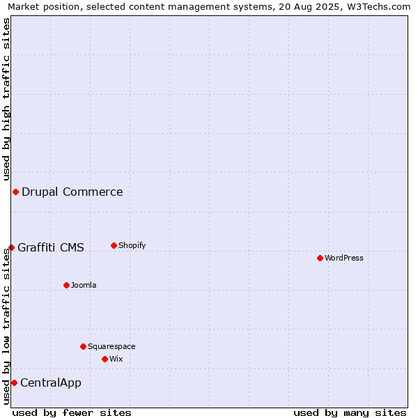 Market position of Drupal Commerce vs. CentralApp vs. Graffiti CMS