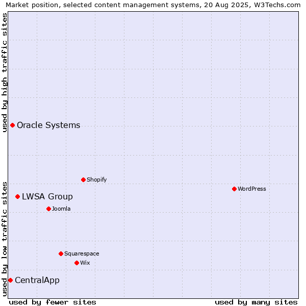 Market position of LWSA Group vs. Oracle Systems vs. CentralApp