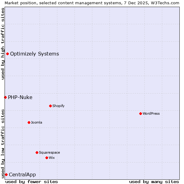 Market position of Optimizely Systems vs. CentralApp vs. PHP-Nuke