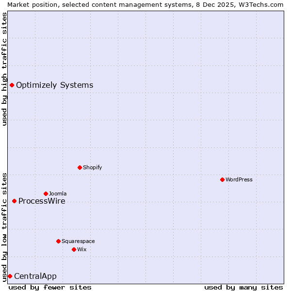 Market position of ProcessWire vs. Optimizely Systems vs. CentralApp