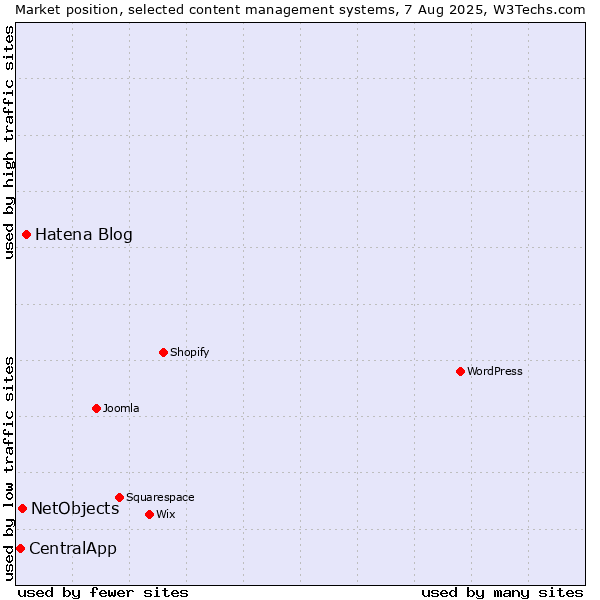 Market position of Hatena Blog vs. NetObjects vs. CentralApp