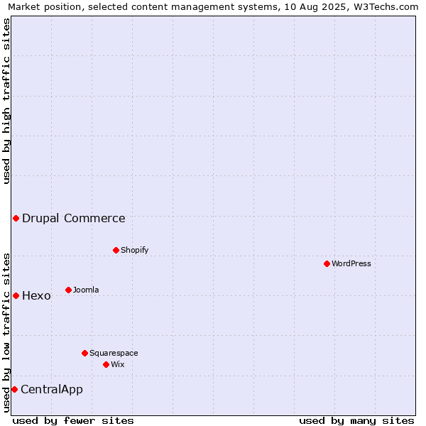 Market position of Hexo vs. Drupal Commerce vs. CentralApp