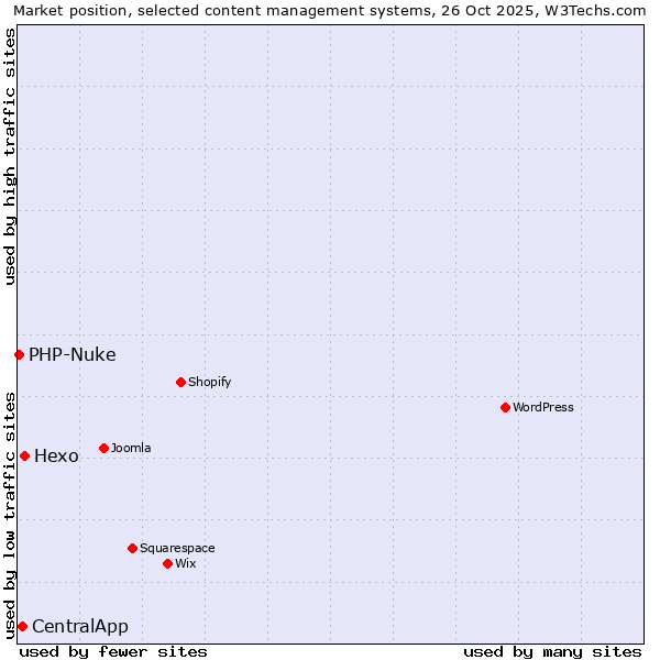 Market position of Hexo vs. CentralApp vs. PHP-Nuke