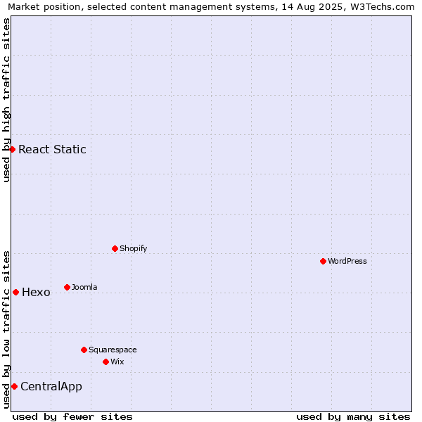Market position of Hexo vs. CentralApp vs. React Static