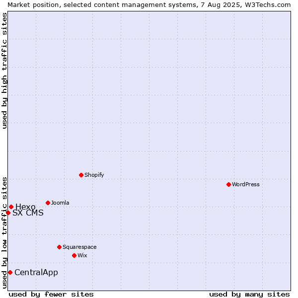 Market position of Hexo vs. CentralApp vs. SX CMS