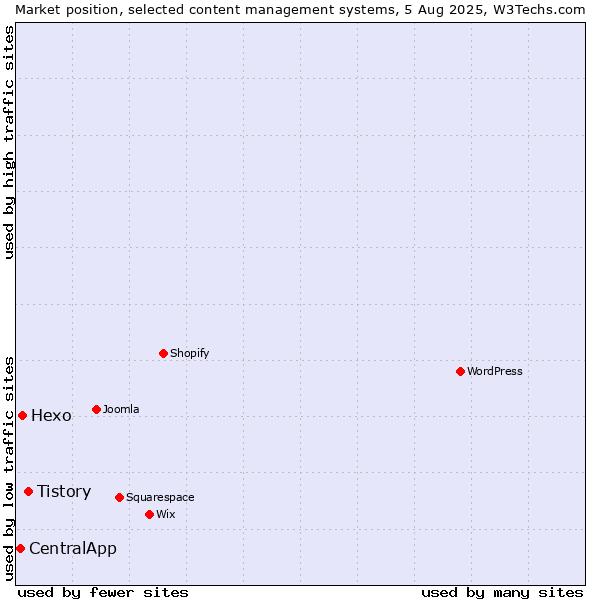 Market position of Tistory vs. Hexo vs. CentralApp