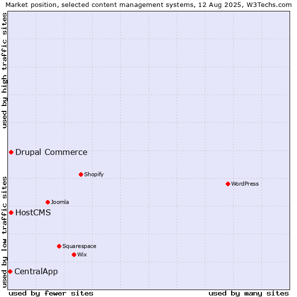 Market position of Drupal Commerce vs. HostCMS vs. CentralApp