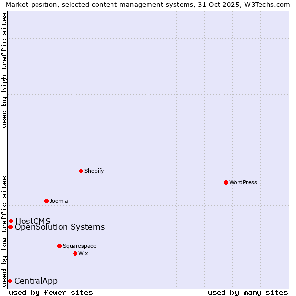Market position of HostCMS vs. OpenSolution Systems vs. CentralApp