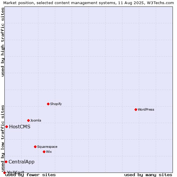 Market position of HostCMS vs. CentralApp vs. Yo!Kart