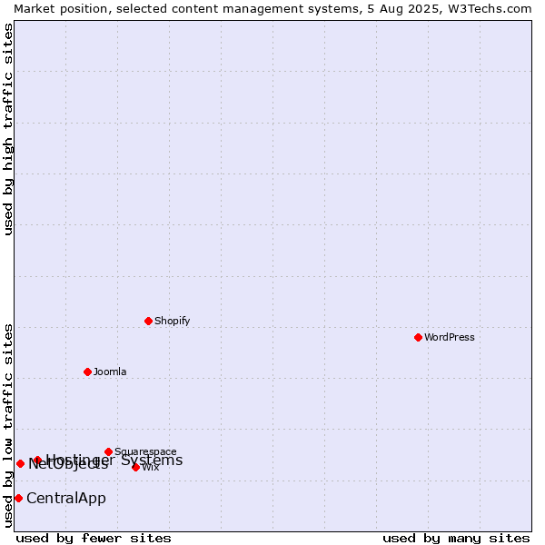 Market position of Hostinger Systems vs. NetObjects vs. CentralApp