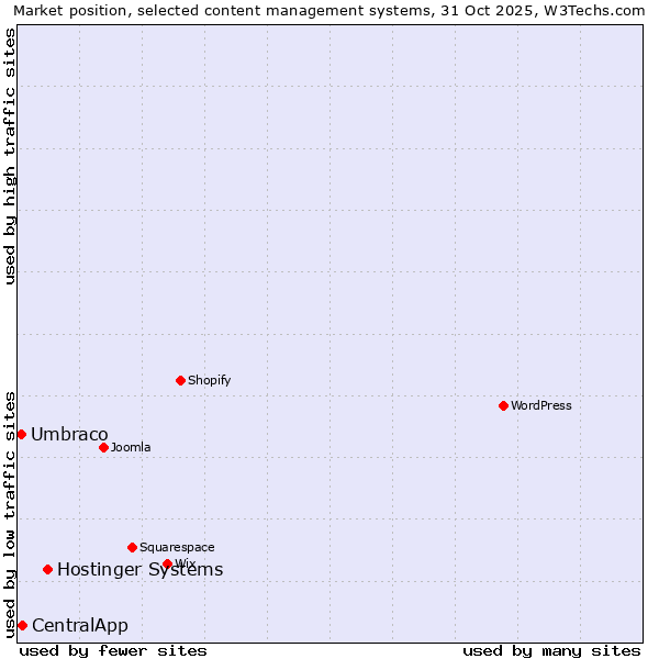Market position of Hostinger Systems vs. CentralApp vs. Umbraco