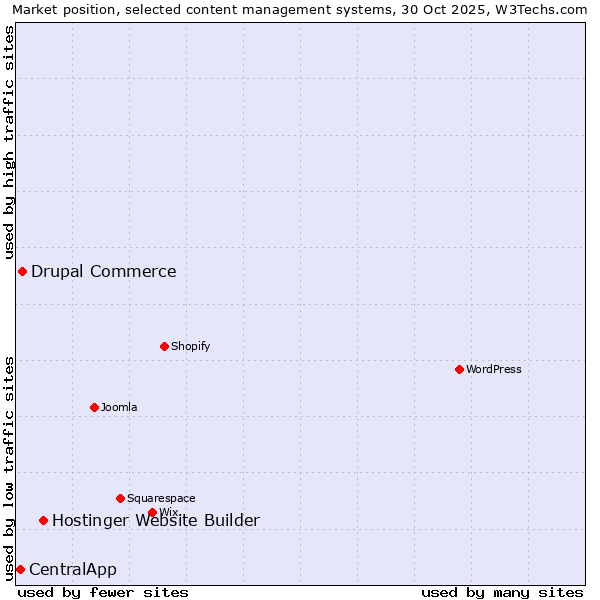 Market position of Hostinger Website Builder vs. Drupal Commerce vs. CentralApp