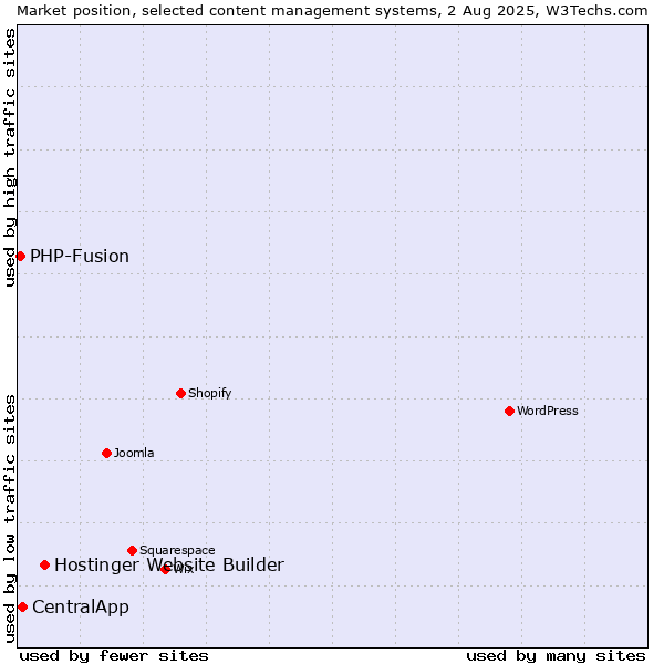 Market position of Hostinger Website Builder vs. CentralApp vs. PHP-Fusion