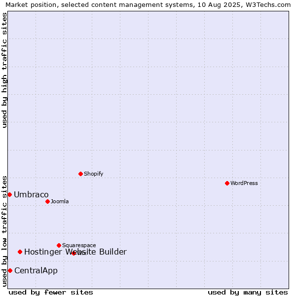 Market position of Hostinger Website Builder vs. CentralApp vs. Umbraco