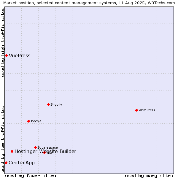 Market position of Hostinger Website Builder vs. VuePress vs. CentralApp