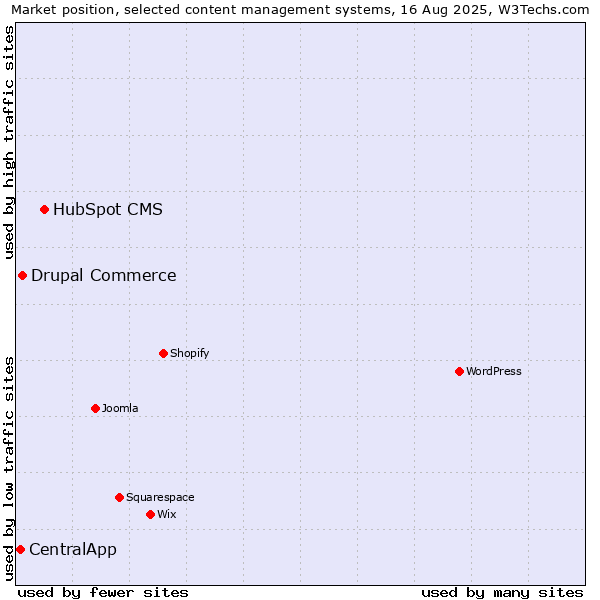 Market position of HubSpot CMS vs. Drupal Commerce vs. CentralApp
