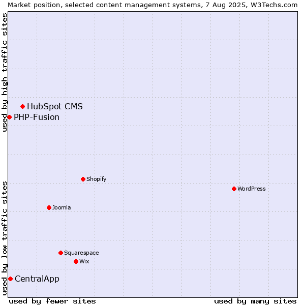 Market position of HubSpot CMS vs. CentralApp vs. PHP-Fusion