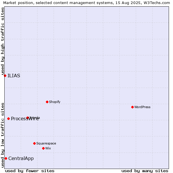 Market position of ProcessWire vs. CentralApp vs. ILIAS