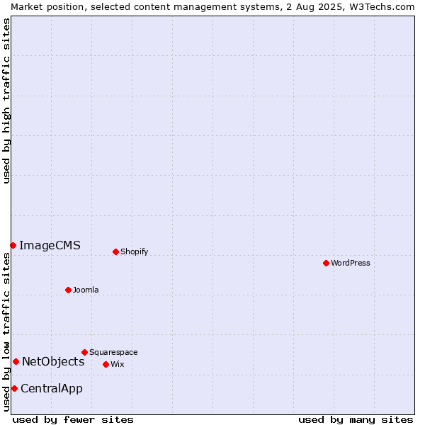 Market position of NetObjects vs. CentralApp vs. ImageCMS