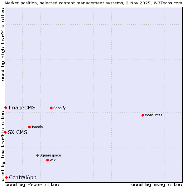 Market position of CentralApp vs. ImageCMS vs. SX CMS