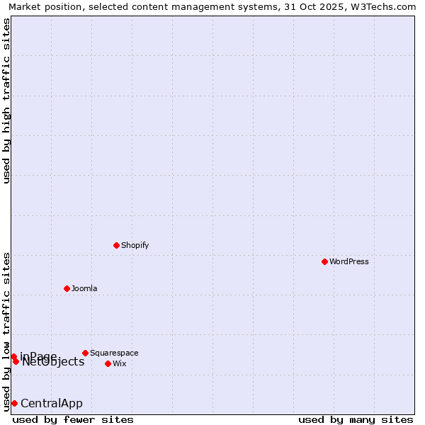 Market position of NetObjects vs. CentralApp vs. inPage