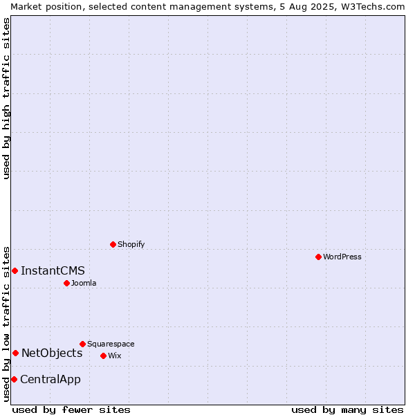 Market position of NetObjects vs. InstantCMS vs. CentralApp