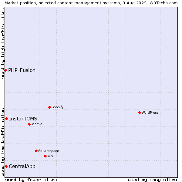 Market position of InstantCMS vs. CentralApp vs. PHP-Fusion