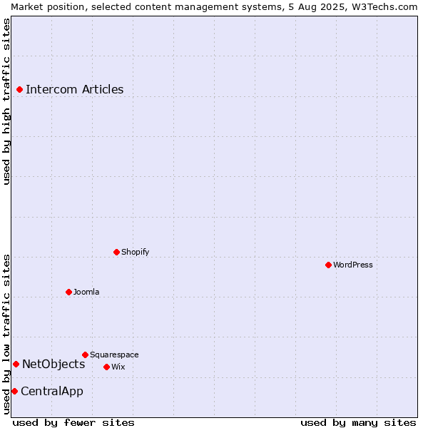Market position of Intercom Articles vs. NetObjects vs. CentralApp