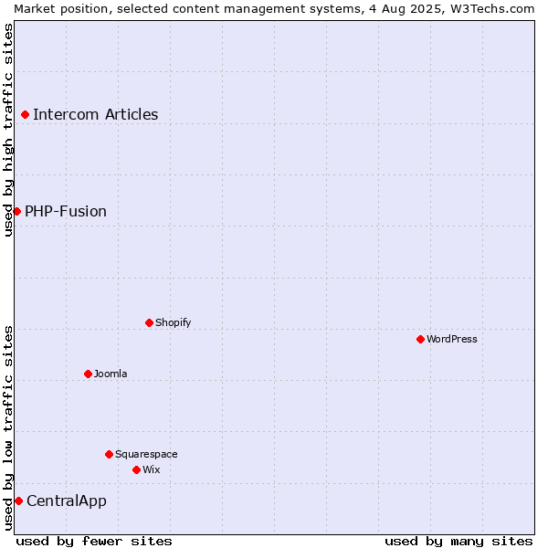 Market position of Intercom Articles vs. CentralApp vs. PHP-Fusion