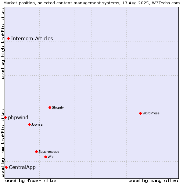 Market position of Intercom Articles vs. CentralApp vs. phpwind